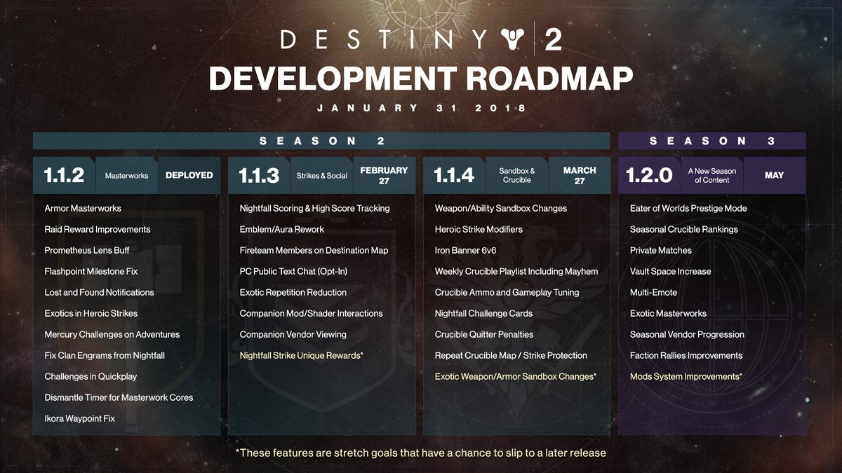 Destiny 2 Road Map Updates